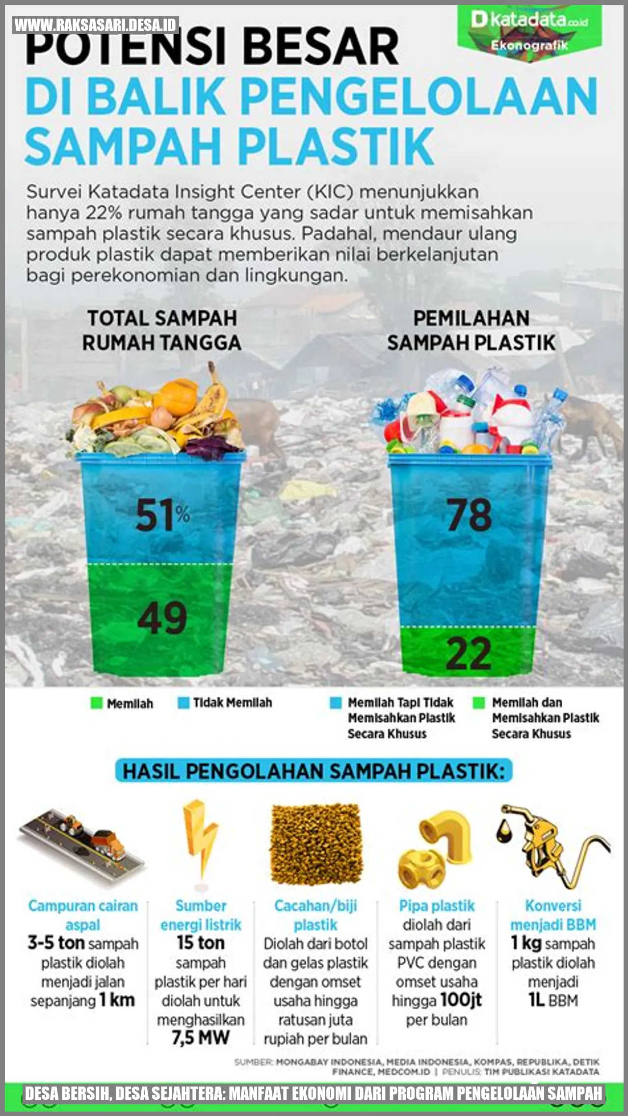 Desa Bersih, Desa Sejahtera: Manfaat Ekonomi dari Program Pengelolaan Sampah