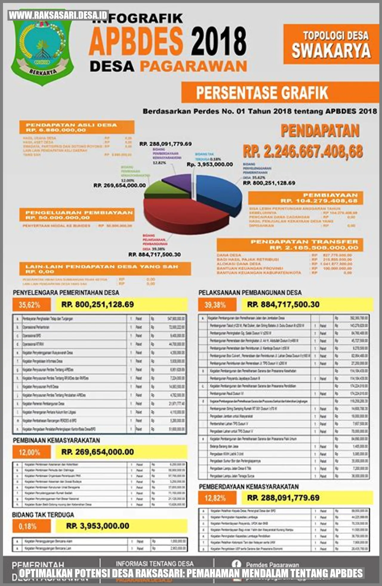 Optimalkan Potensi Desa Raksasari: Pemahaman Mendalam tentang APBDes