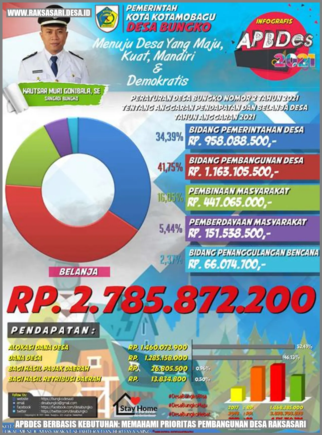 APBDes Berbasis Kebutuhan: Memahami Prioritas Pembangunan Desa Raksasari