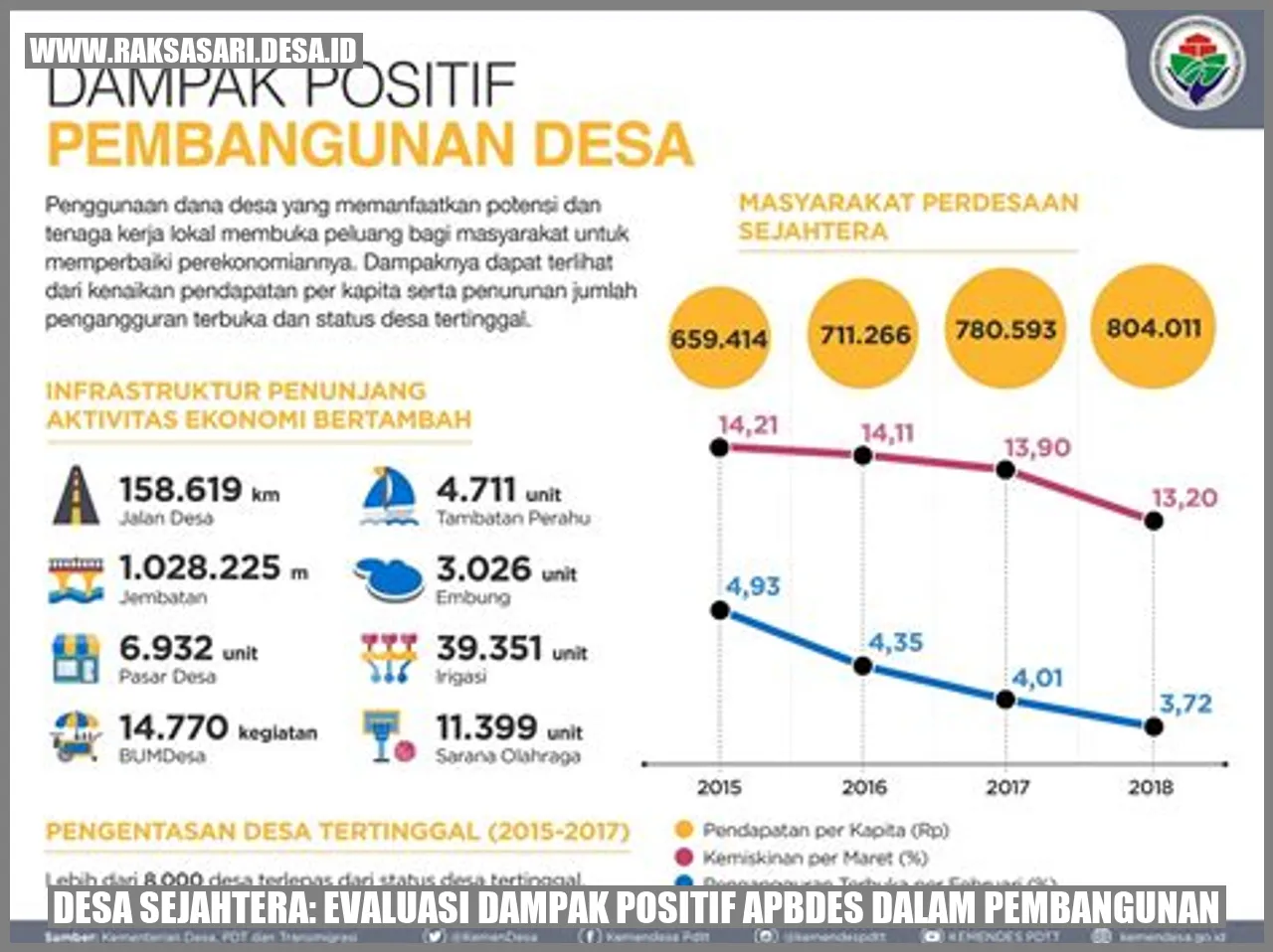 Desa Sejahtera: Evaluasi Dampak Positif APBDes dalam Pembangunan