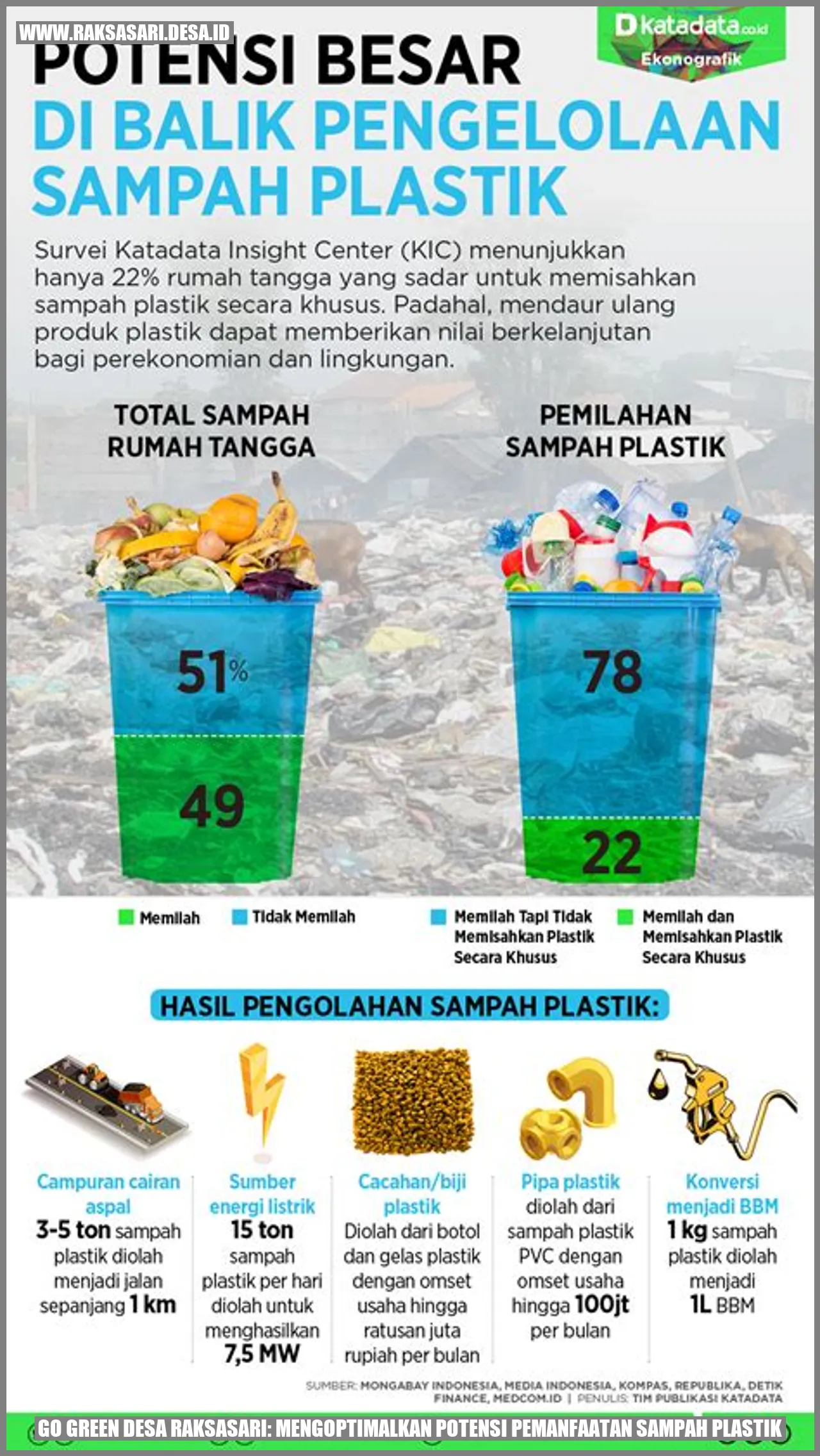 Go Green Desa Raksasari: Mengoptimalkan Potensi Pemanfaatan Sampah Plastik