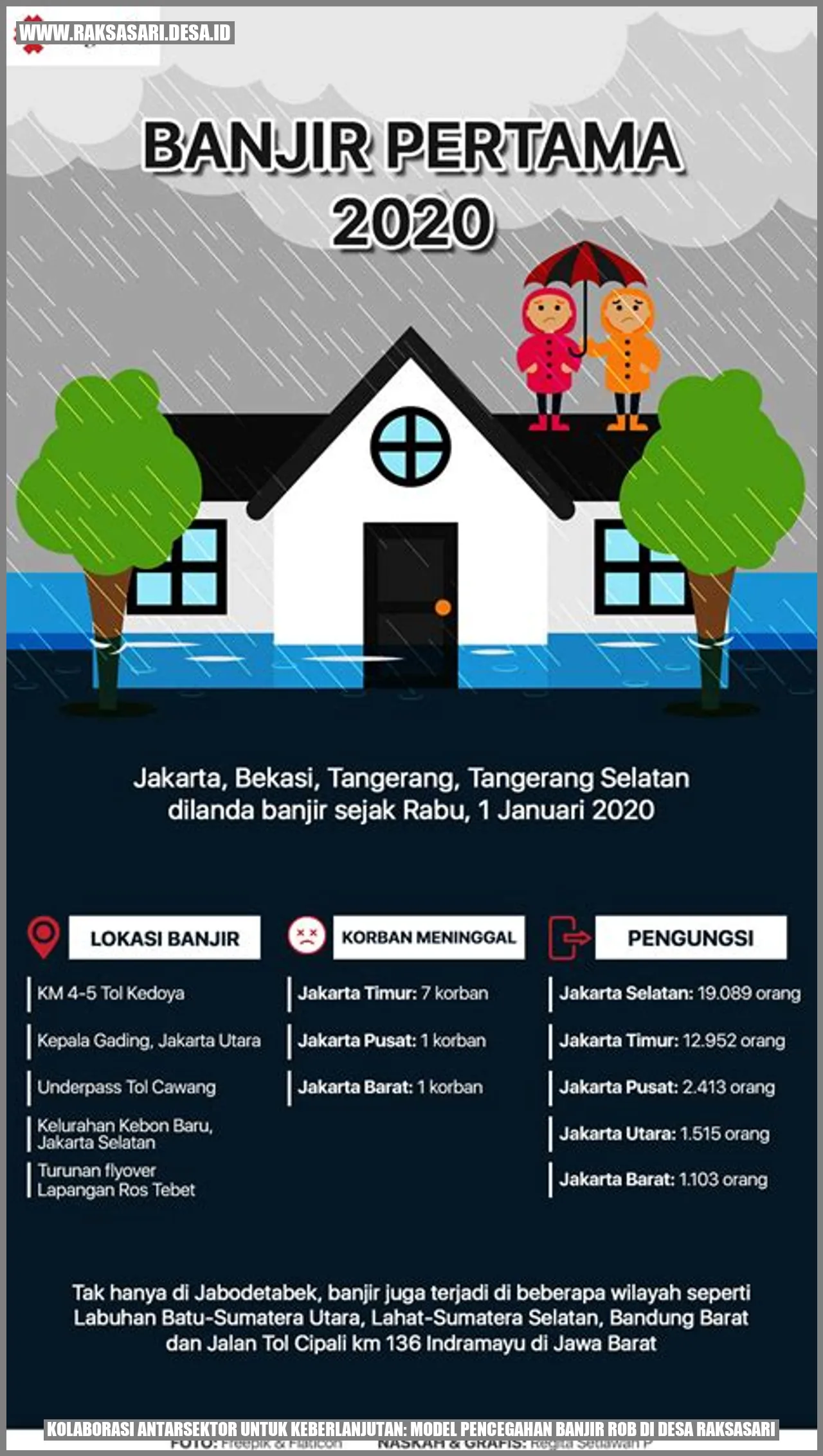 Kolaborasi Antarsektor untuk Keberlanjutan: Model Pencegahan Banjir Rob di Desa Raksasari