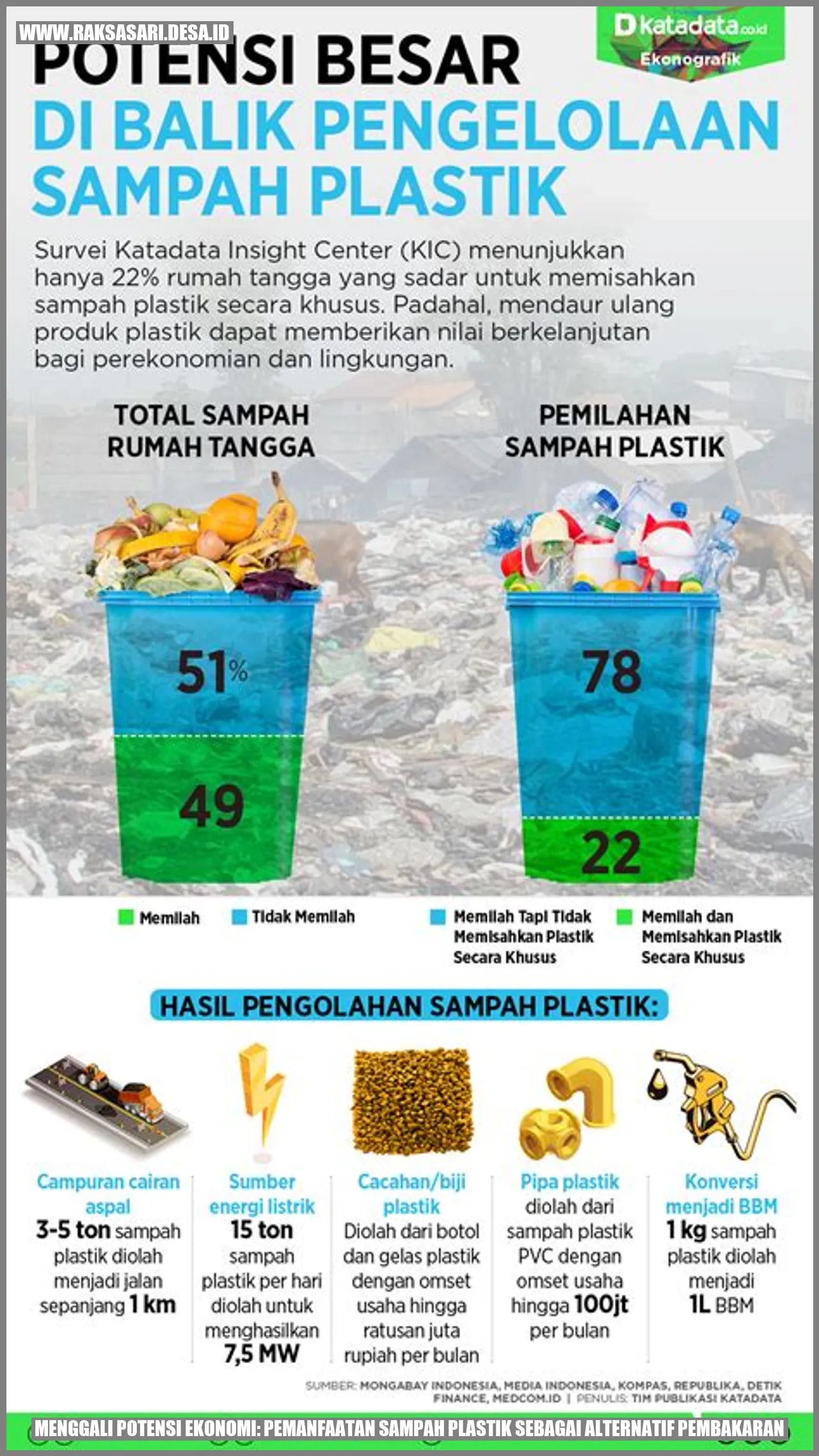 Menggali Potensi Ekonomi: Pemanfaatan Sampah Plastik Sebagai Alternatif Pembakaran