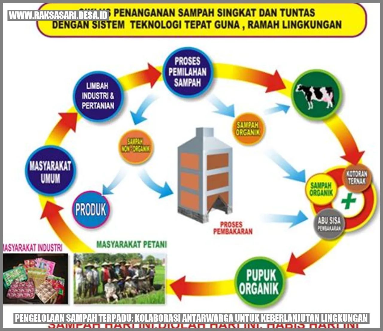 Pengelolaan Sampah Terpadu: Kolaborasi Antarwarga untuk Keberlanjutan Lingkungan