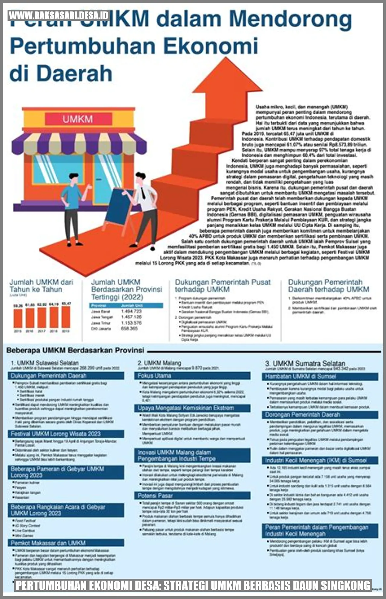 Pertumbuhan Ekonomi Desa: Strategi UMKM Berbasis Daun Singkong